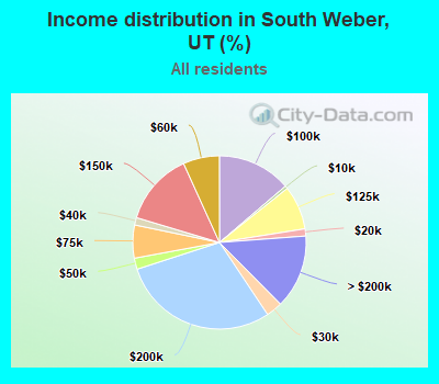 Income distribution in South Weber, UT (%)