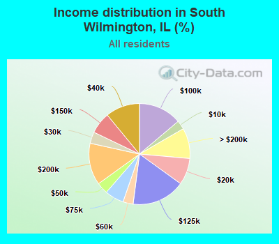 Income distribution in South Wilmington, IL (%)