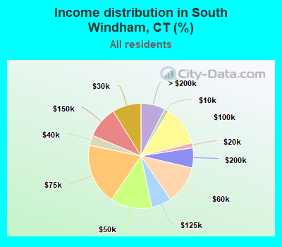 Income distribution in South Windham, CT (%)