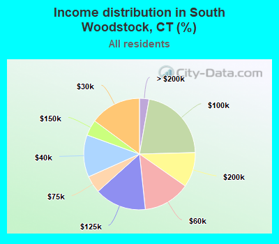 Income distribution in South Woodstock, CT (%)