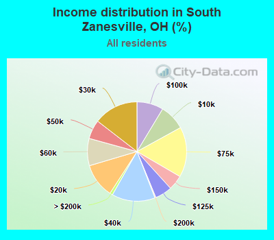 Income distribution in South Zanesville, OH (%)