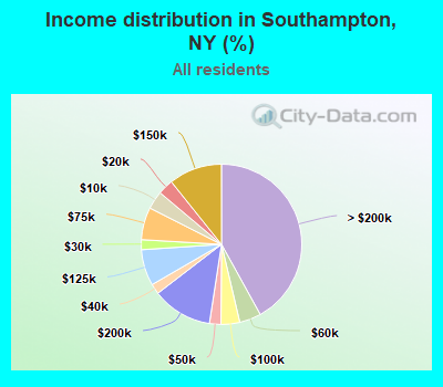 Income distribution in Southampton, NY (%)