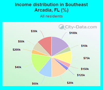 Income distribution in Southeast Arcadia, FL (%)