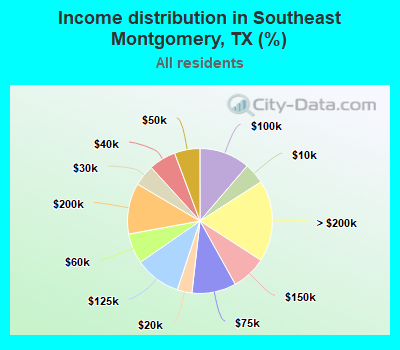 Income distribution in Southeast Montgomery, TX (%)