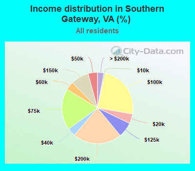 Income distribution in Southern Gateway, VA (%)