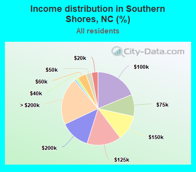 Income distribution in Southern Shores, NC (%)