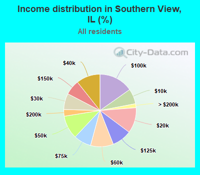 Income distribution in Southern View, IL (%)