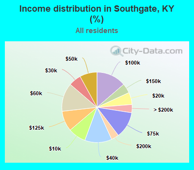 Income distribution in Southgate, KY (%)