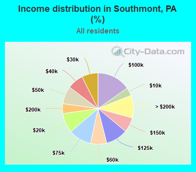 Income distribution in Southmont, PA (%)