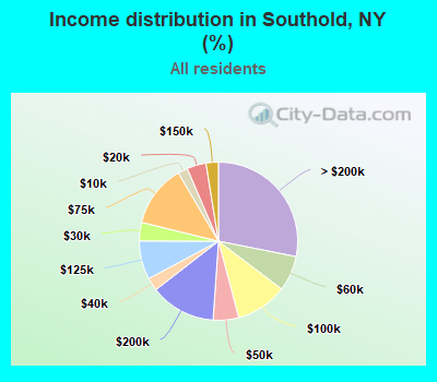 Income distribution in Southold, NY (%)