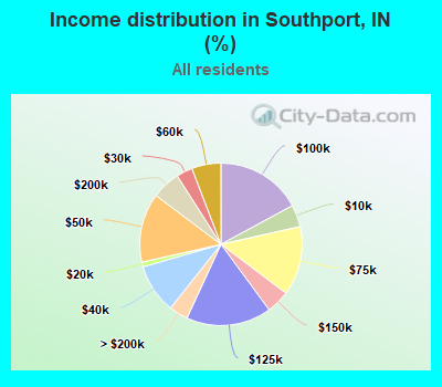 Income distribution in Southport, IN (%)