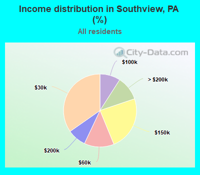 Income distribution in Southview, PA (%)