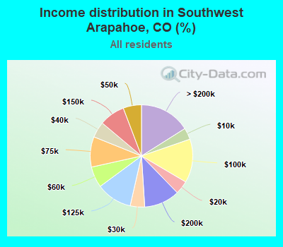 Income distribution in Southwest Arapahoe, CO (%)