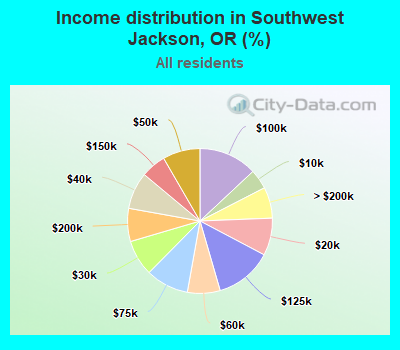 Income distribution in Southwest Jackson, OR (%)