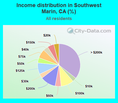 Income distribution in Southwest Marin, CA (%)