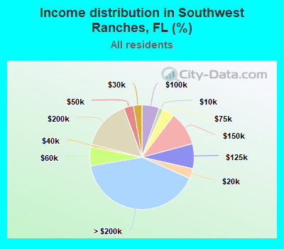 Income distribution in Southwest Ranches, FL (%)