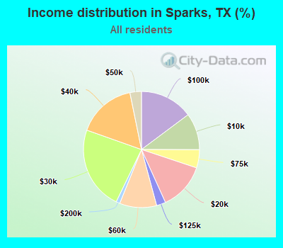 Income distribution in Sparks, TX (%)