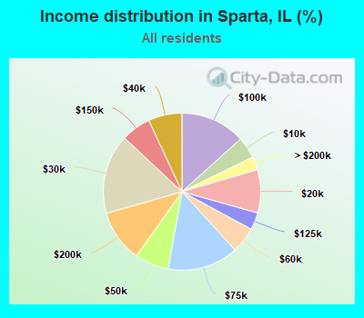 Income distribution in Sparta, IL (%)