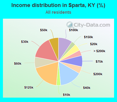Income distribution in Sparta, KY (%)