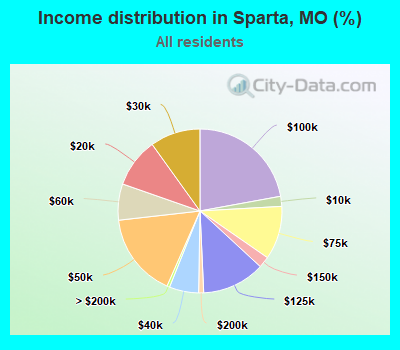 Income distribution in Sparta, MO (%)