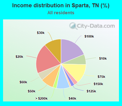 Income distribution in Sparta, TN (%)