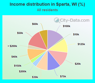 Income distribution in Sparta, WI (%)