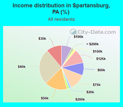 Income distribution in Spartansburg, PA (%)