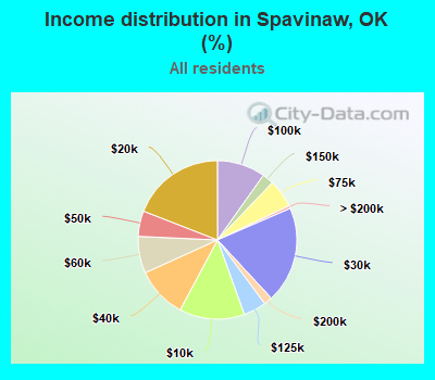 Income distribution in Spavinaw, OK (%)