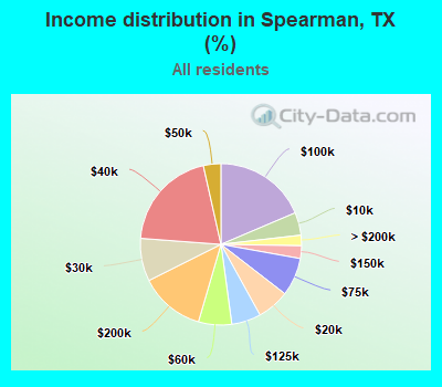 Income distribution in Spearman, TX (%)