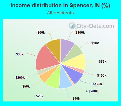 Income distribution in Spencer, IN (%)