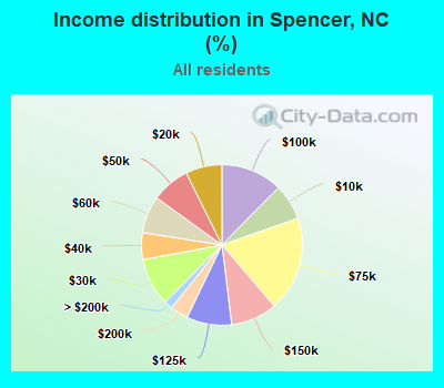 Income distribution in Spencer, NC (%)