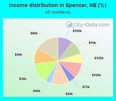Income distribution in Spencer, NE (%)