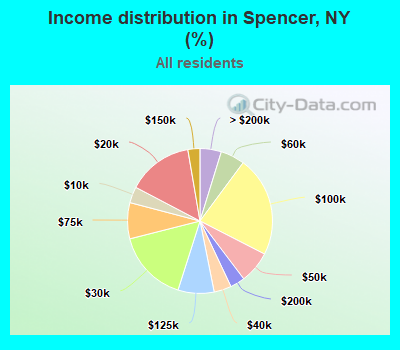 Income distribution in Spencer, NY (%)