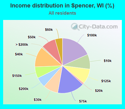 Income distribution in Spencer, WI (%)