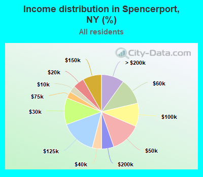 Income distribution in Spencerport, NY (%)