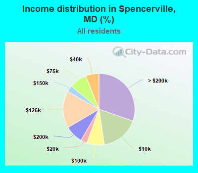 Income distribution in Spencerville, MD (%)