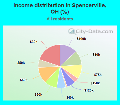 Income distribution in Spencerville, OH (%)