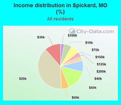Income distribution in Spickard, MO (%)