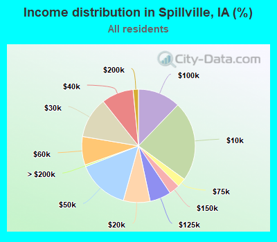 Income distribution in Spillville, IA (%)