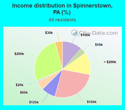 Income distribution in Spinnerstown, PA (%)