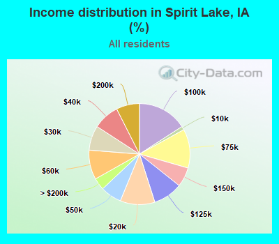 Income distribution in Spirit Lake, IA (%)