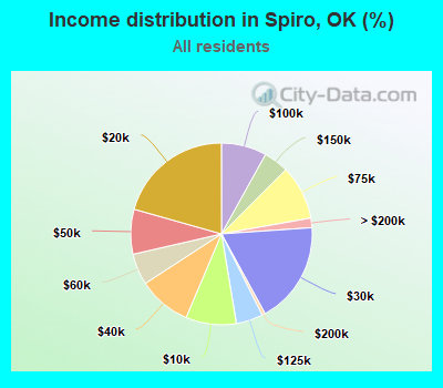 Income distribution in Spiro, OK (%)