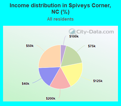 Income distribution in Spiveys Corner, NC (%)