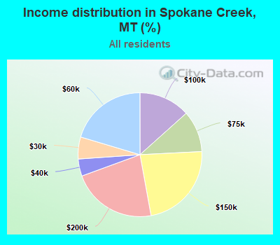 Income distribution in Spokane Creek, MT (%)
