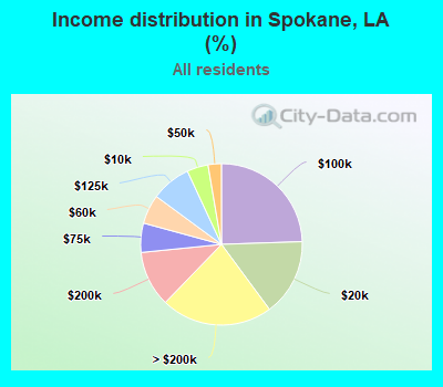 Income distribution in Spokane, LA (%)