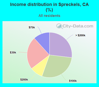 Income distribution in Spreckels, CA (%)