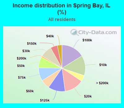 Income distribution in Spring Bay, IL (%)