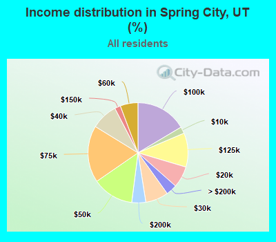 Income distribution in Spring City, UT (%)