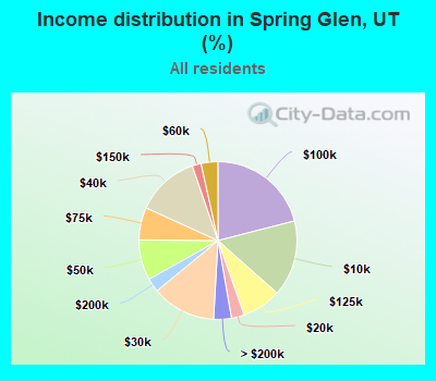 Income distribution in Spring Glen, UT (%)