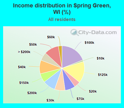 Income distribution in Spring Green, WI (%)
